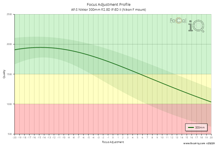 Focus Adjustment Profile for AF-S Nikkor 300mm f/2.8D IF-ED II (Nikon F mount)