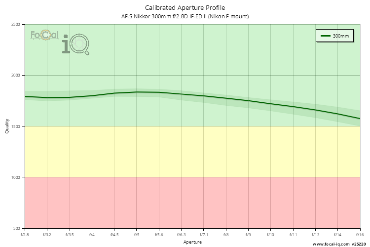 Calibrated Aperture Profile for AF-S Nikkor 300mm f/2.8D IF-ED II (Nikon F mount)