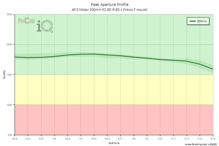 Peak Aperture Profile for AF-S Nikkor 300mm f/2.8D IF-ED II (Nikon F mount)