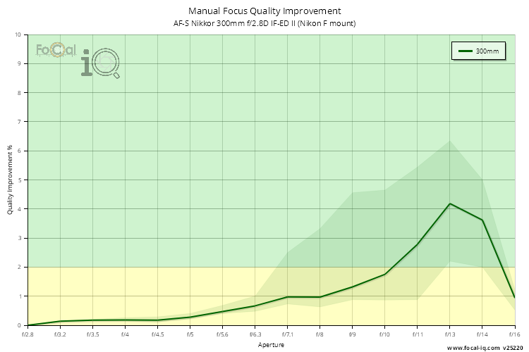 Manual Focus Quality Improvement for AF-S Nikkor 300mm f/2.8D IF-ED II (Nikon F mount)