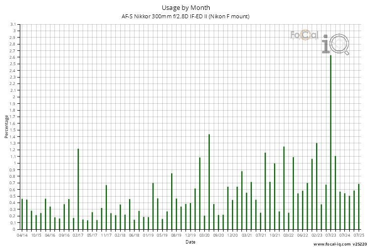 Usage by Month for AF-S Nikkor 300mm f/2.8D IF-ED II (Nikon F mount)