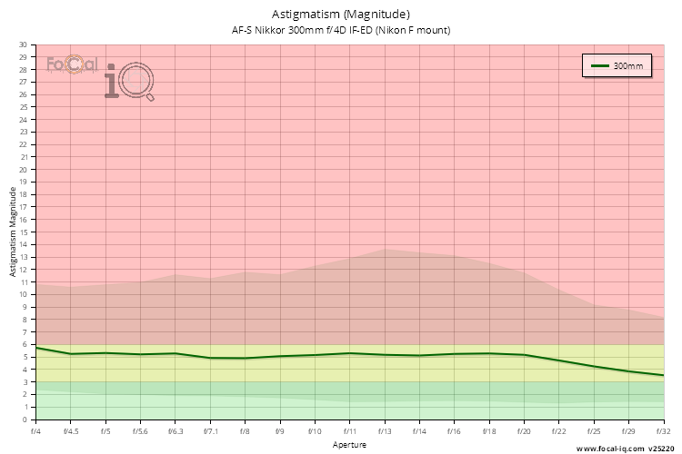 Astigmatism (Magnitude) for AF-S Nikkor 300mm f/4D IF-ED (Nikon F mount)