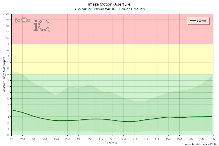 Image Motion (Aperture) for AF-S Nikkor 300mm f/4D IF-ED (Nikon F mount)