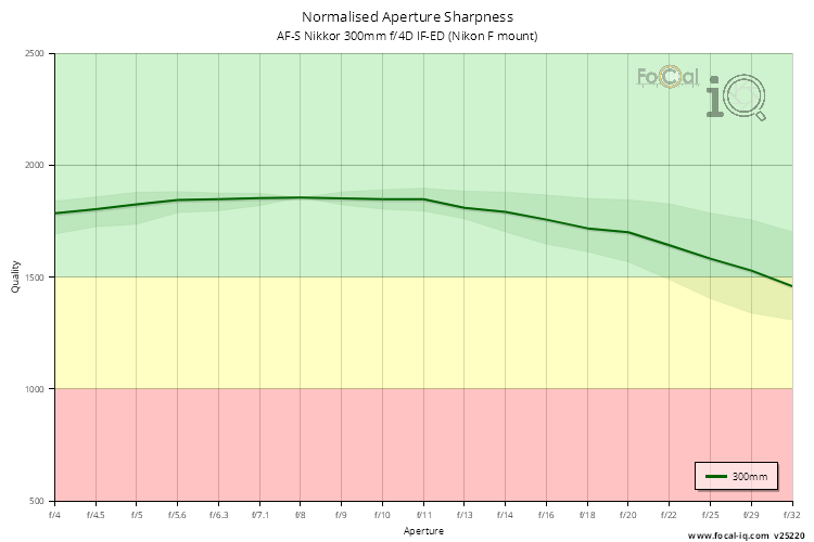 Normalised Aperture Sharpness for AF-S Nikkor 300mm f/4D IF-ED (Nikon F mount)