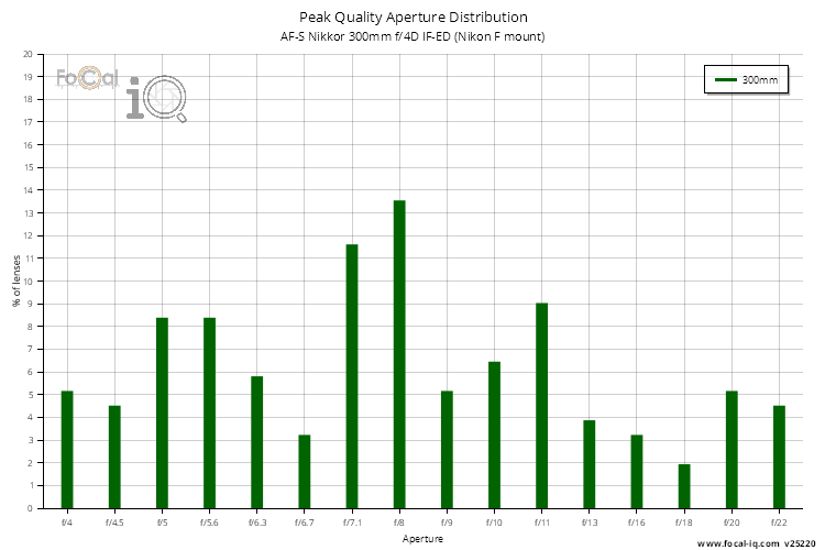 Peak Quality Aperture Distribution for AF-S Nikkor 300mm f/4D IF-ED (Nikon F mount)