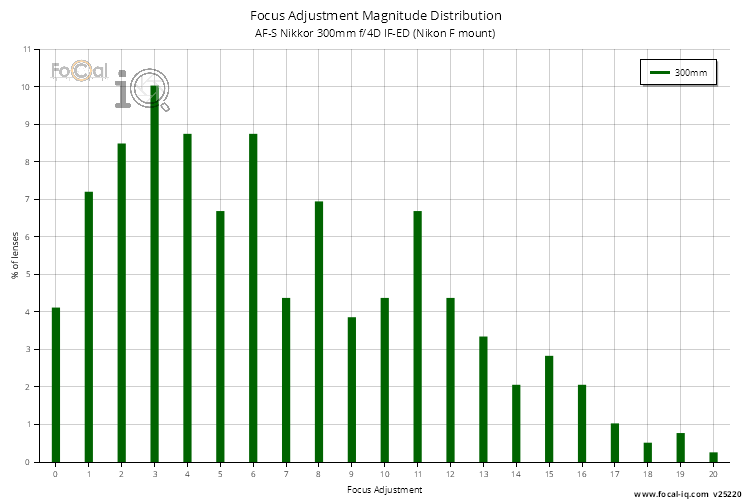 Focus Adjustment Magnitude Distribution for AF-S Nikkor 300mm f/4D IF-ED (Nikon F mount)