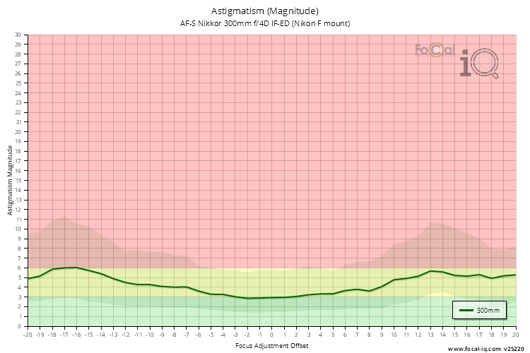 Astigmatism (Magnitude) for AF-S Nikkor 300mm f/4D IF-ED (Nikon F mount)