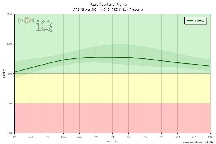 Peak Aperture Profile for AF-S Nikkor 300mm f/4D IF-ED (Nikon F mount)