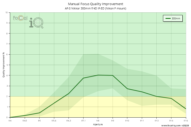 Manual Focus Quality Improvement for AF-S Nikkor 300mm f/4D IF-ED (Nikon F mount)