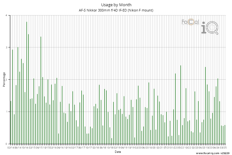 Usage by Month for AF-S Nikkor 300mm f/4D IF-ED (Nikon F mount)