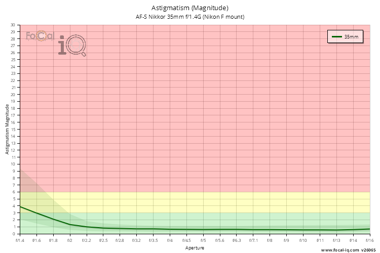 Astigmatism (Magnitude) for AF-S Nikkor 35mm f/1.4G (Nikon F mount)