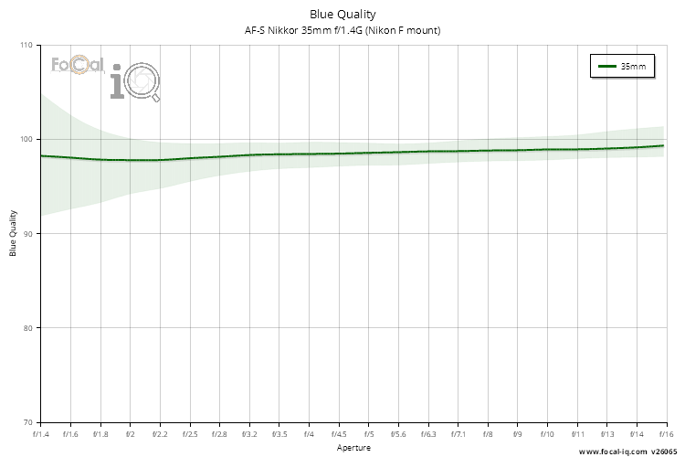 Blue Quality for AF-S Nikkor 35mm f/1.4G (Nikon F mount)