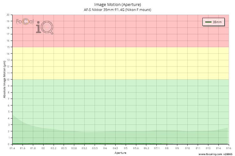 Image Motion (Aperture) for AF-S Nikkor 35mm f/1.4G (Nikon F mount)