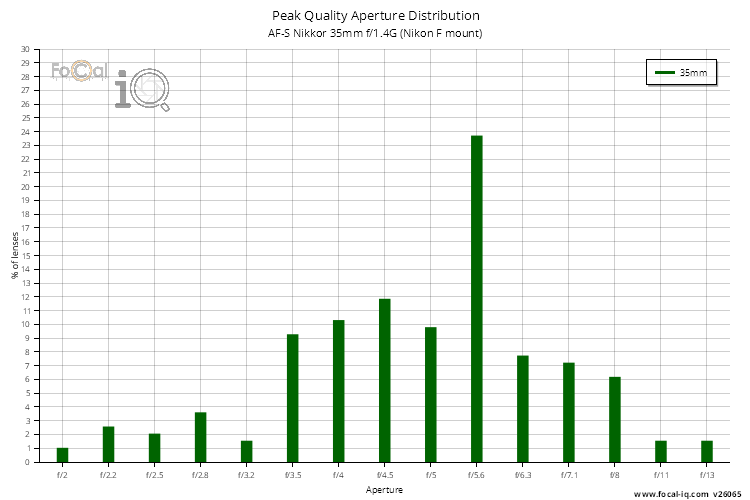 Peak Quality Aperture Distribution for AF-S Nikkor 35mm f/1.4G (Nikon F mount)