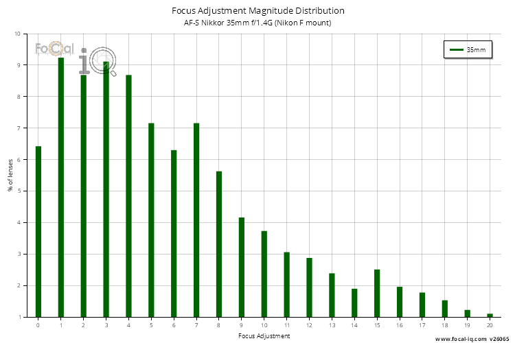 Focus Adjustment Magnitude Distribution for AF-S Nikkor 35mm f/1.4G (Nikon F mount)