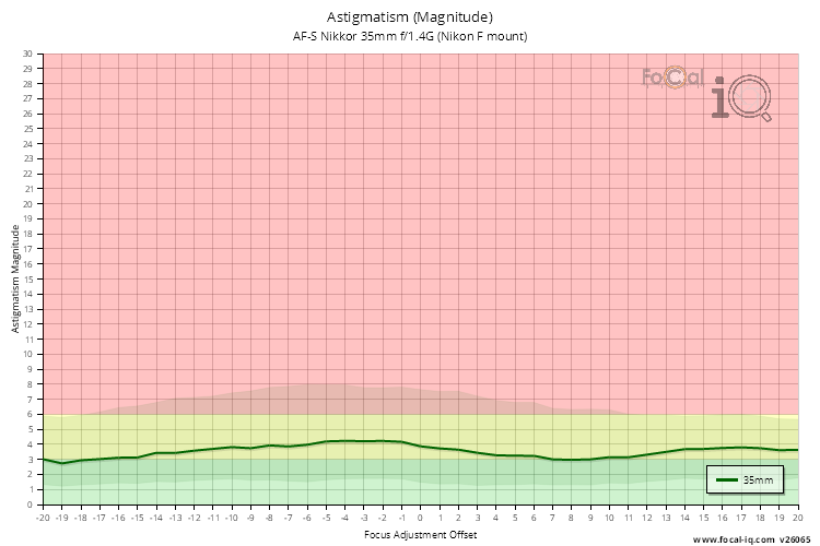 Astigmatism (Magnitude) for AF-S Nikkor 35mm f/1.4G (Nikon F mount)