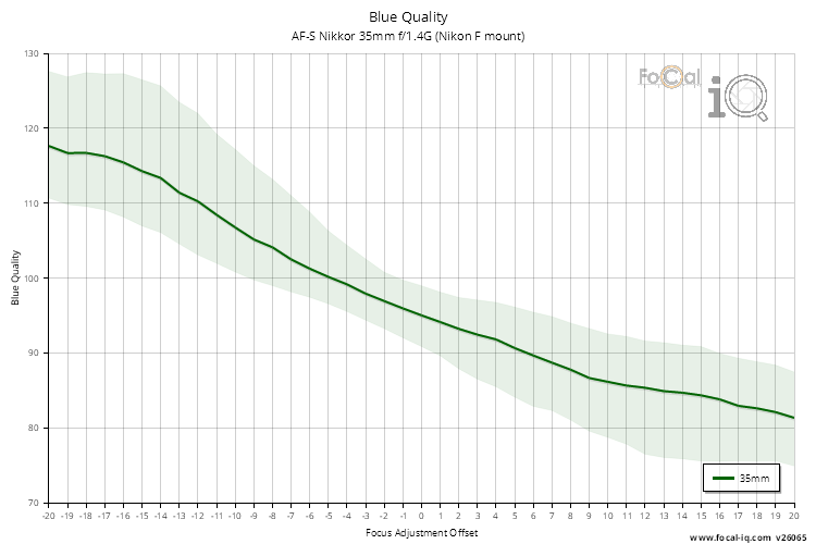 Blue Quality for AF-S Nikkor 35mm f/1.4G (Nikon F mount)