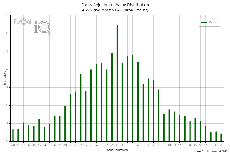 Focus Adjustment Value Distribution for AF-S Nikkor 35mm f/1.4G (Nikon F mount)
