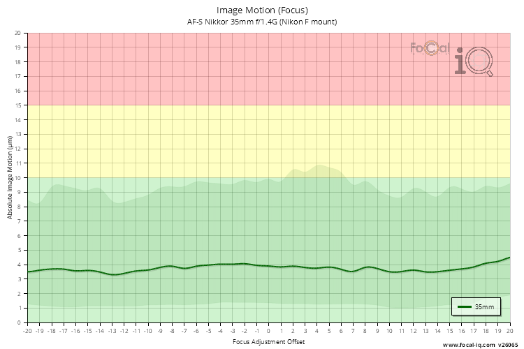Image Motion (Focus) for AF-S Nikkor 35mm f/1.4G (Nikon F mount)