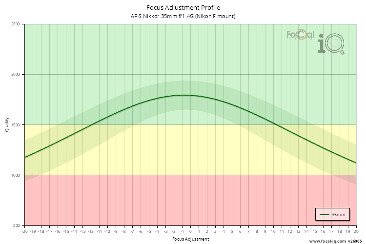 Focus Adjustment Profile for AF-S Nikkor 35mm f/1.4G (Nikon F mount)