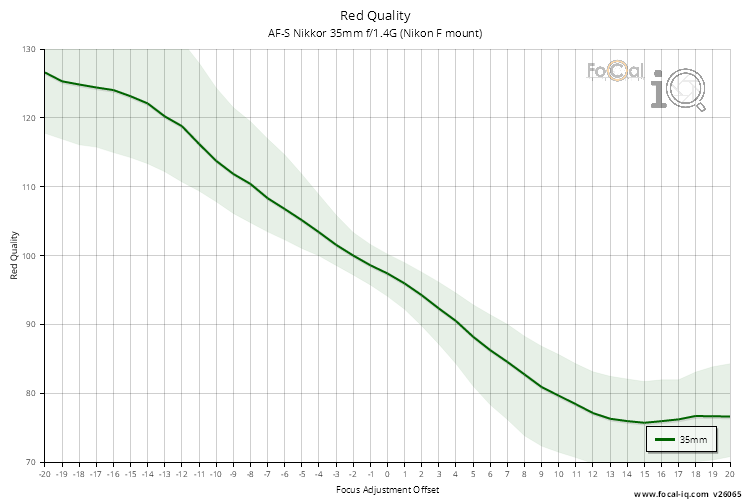 Red Quality for AF-S Nikkor 35mm f/1.4G (Nikon F mount)