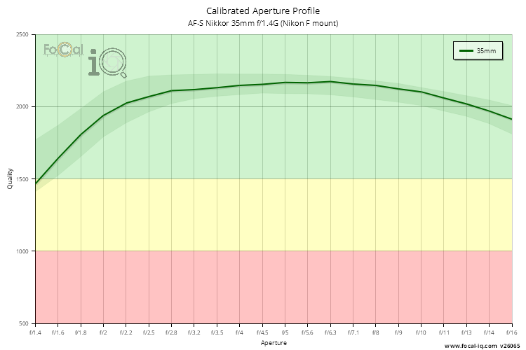 Calibrated Aperture Profile for AF-S Nikkor 35mm f/1.4G (Nikon F mount)