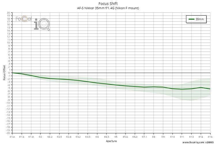 Focus Shift for AF-S Nikkor 35mm f/1.4G (Nikon F mount)
