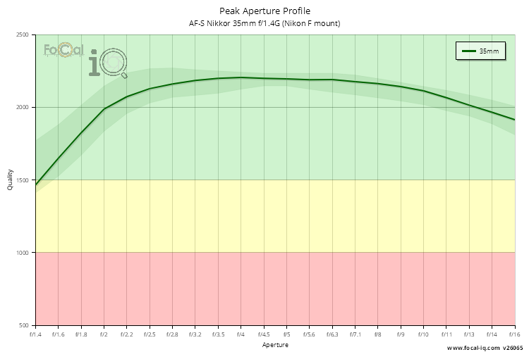 Peak Aperture Profile for AF-S Nikkor 35mm f/1.4G (Nikon F mount)