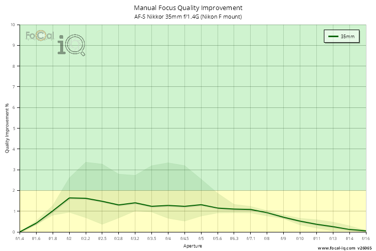 Manual Focus Quality Improvement for AF-S Nikkor 35mm f/1.4G (Nikon F mount)
