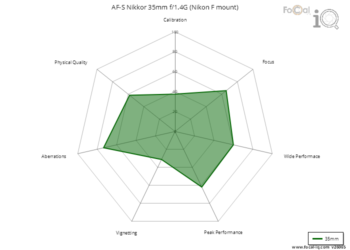 Summary for AF-S Nikkor 35mm f/1.4G (Nikon F mount)