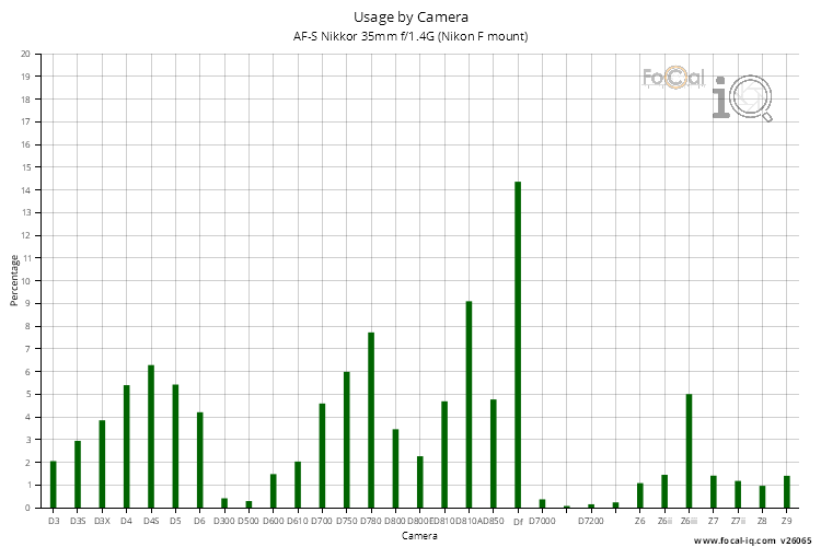 Usage by Camera for AF-S Nikkor 35mm f/1.4G (Nikon F mount)