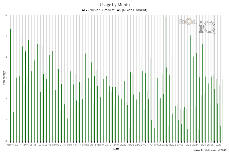 Usage by Month for AF-S Nikkor 35mm f/1.4G (Nikon F mount)
