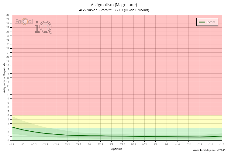 Astigmatism (Magnitude) for AF-S Nikkor 35mm f/1.8G ED (Nikon F mount)