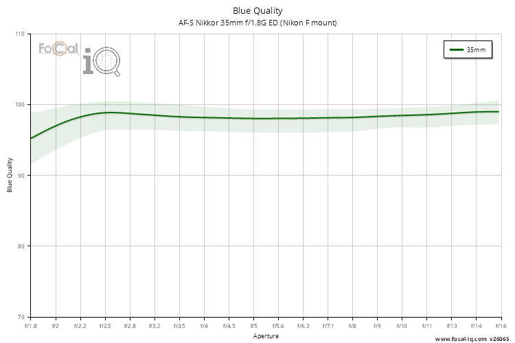 Blue Quality for AF-S Nikkor 35mm f/1.8G ED (Nikon F mount)