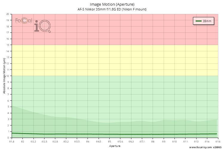 Image Motion (Aperture) for AF-S Nikkor 35mm f/1.8G ED (Nikon F mount)