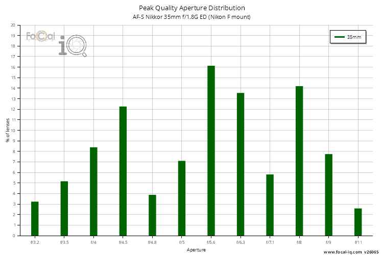 Peak Quality Aperture Distribution for AF-S Nikkor 35mm f/1.8G ED (Nikon F mount)