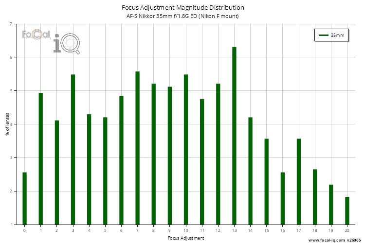 Focus Adjustment Magnitude Distribution for AF-S Nikkor 35mm f/1.8G ED (Nikon F mount)
