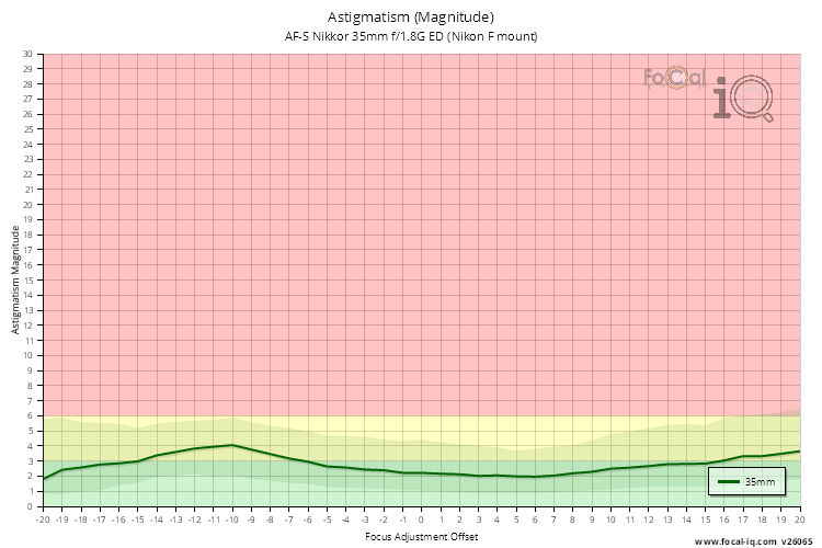 Astigmatism (Magnitude) for AF-S Nikkor 35mm f/1.8G ED (Nikon F mount)