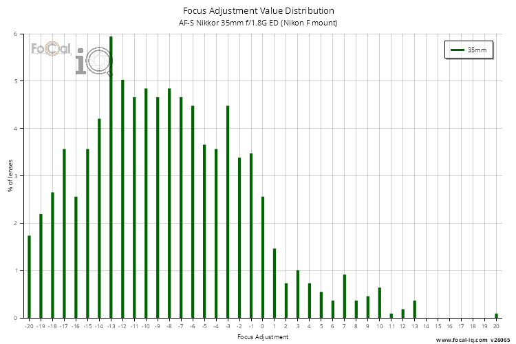 Focus Adjustment Value Distribution for AF-S Nikkor 35mm f/1.8G ED (Nikon F mount)