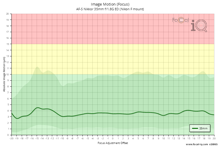 Image Motion (Focus) for AF-S Nikkor 35mm f/1.8G ED (Nikon F mount)