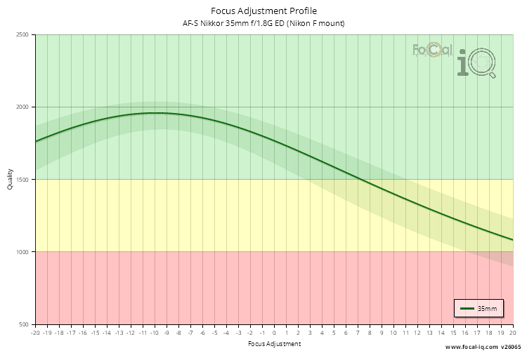 Focus Adjustment Profile for AF-S Nikkor 35mm f/1.8G ED (Nikon F mount)