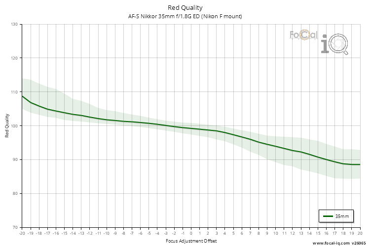 Red Quality for AF-S Nikkor 35mm f/1.8G ED (Nikon F mount)
