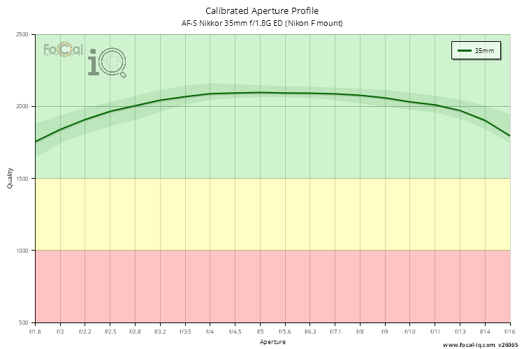 Calibrated Aperture Profile for AF-S Nikkor 35mm f/1.8G ED (Nikon F mount)