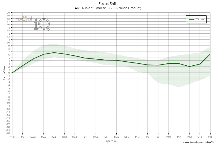 Focus Shift for AF-S Nikkor 35mm f/1.8G ED (Nikon F mount)