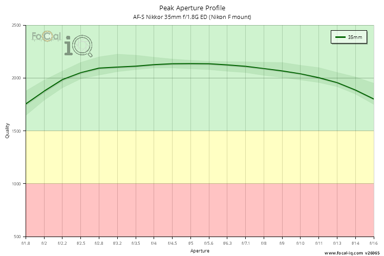 Peak Aperture Profile for AF-S Nikkor 35mm f/1.8G ED (Nikon F mount)
