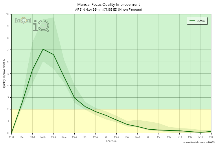 Manual Focus Quality Improvement for AF-S Nikkor 35mm f/1.8G ED (Nikon F mount)
