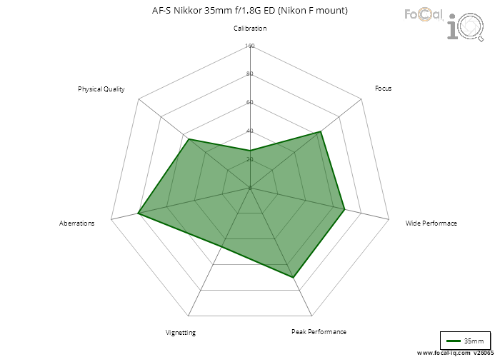 Summary for AF-S Nikkor 35mm f/1.8G ED (Nikon F mount)