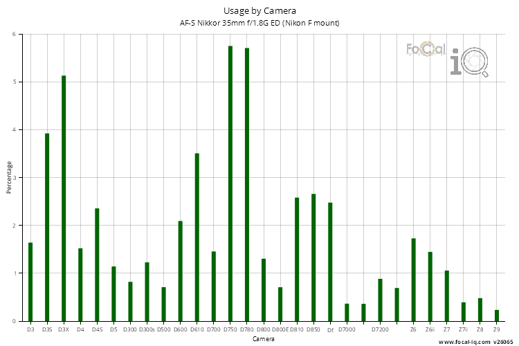 Usage by Camera for AF-S Nikkor 35mm f/1.8G ED (Nikon F mount)