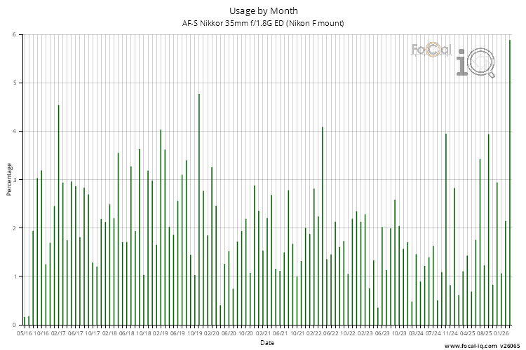 Usage by Month for AF-S Nikkor 35mm f/1.8G ED (Nikon F mount)