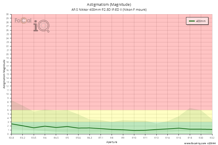 Astigmatism (Magnitude) for AF-S Nikkor 400mm f/2.8D IF-ED II (Nikon F mount)